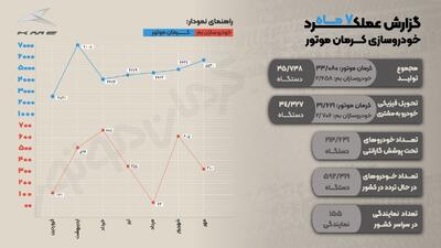  عنوان سومین خودروساز بزرگ کشور به کرمان موتور رسید
