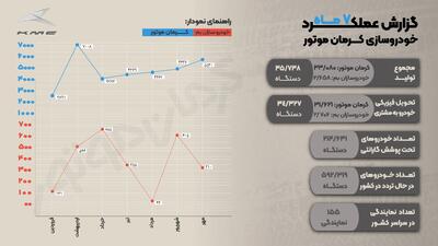  عنوان سومین خودروساز بزرگ کشور به کرمان موتور رسید