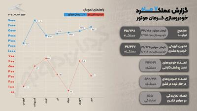  عنوان سومین خودروساز بزرگ کشور به کرمان موتور رسید