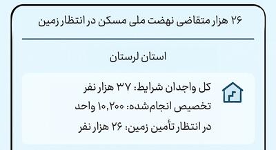 اینفوگرافیک؛ خانه‌دار شدن ۳۷ هزار خانوار لرستانی معطل زمین و تسهیلات!
