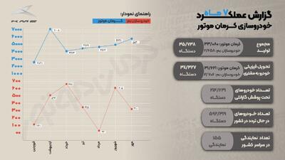  عنوان سومین خودروساز بزرگ کشور به کرمان موتور رسید