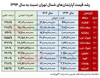  پرواز قیمت خانه در شمال تهران ؛ قیمت مسکن سر به فلک کشید