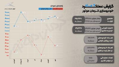  عنوان سومین خودروساز بزرگ کشور به کرمان موتور رسید