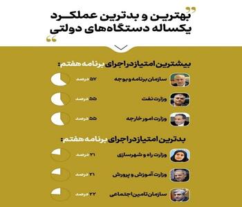  معرفی ضعف‌های دولت توسط مجلس/ وزارت راه، آموزش و پرورش و تامین اجتماعی در صدر بدترین‌ها