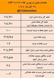  کچاد صدرنشین عرضه شمش فولادی / نتیجه معاملات شمش فولادی در بورس کالا - تسنیم