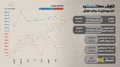  عنوان سومین خودروساز بزرگ کشور به کرمان موتور رسید