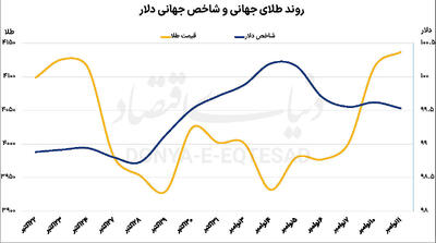  پایان فاز اصلاحی طلا؟