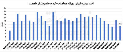  عقب‌نشینی سه روزه بورس