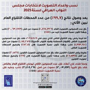  میزان مشارکت در انتخابات پارلمان عراق+ عکس | اقتصاد24