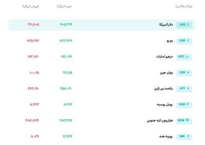  نرخ دلار در سامانه بازار ارز توافقی ۷۱ هزار و ۱۸۰ تومان قیمت خورد.
