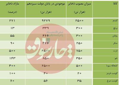  ذخایر مطلوب کالاهای اساسی در پایان دولت سیزدهم/ دولت چهاردهم تا چند ماه پیش، از ذخایر به جامانده از دولت شهید رئیسی ارتزاق می‌کرد