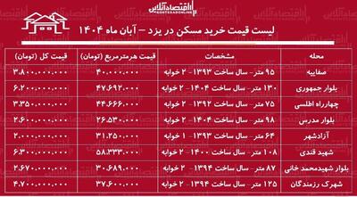  مسکن قیمت خرید مسکن در یزد / در کدام مناطق یزد خانه ارزان‌تر است؟ + جدول آبان ماه ۱۴۰۴