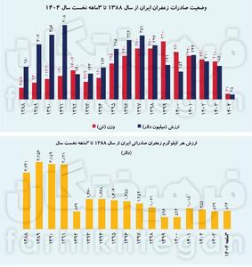  سقوط آزاد قیمت زعفران ایرانی+ اینفوگرافی