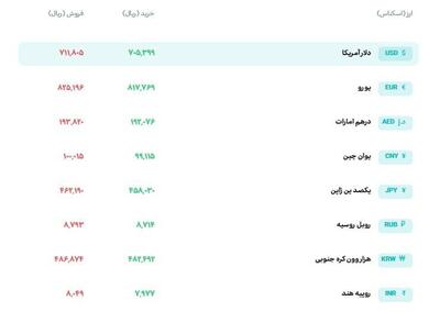  قیمت دلار در سامانه بازار ارز توافقی