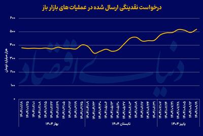  رکورد  تاریخی جدید درخواست نقدینگی بانک‌ها