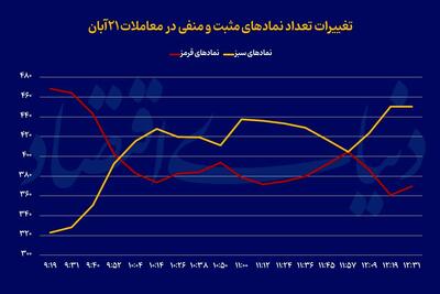  صندوق‌های طلا در اوج تاریخی