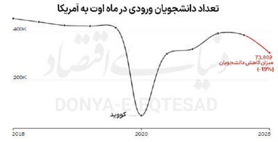  «نه» آمریکا به دانشجوی ایرانی