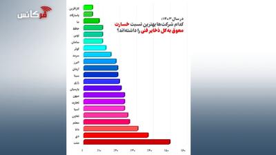  کدام شرکت‌ها در سال ۱۴۰۳ بهترین نسبت خسارت معوق به ذخایر فنی را داشتند؟