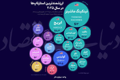  ارزشمندترین استارتاپ‌های جهان در سال 2025