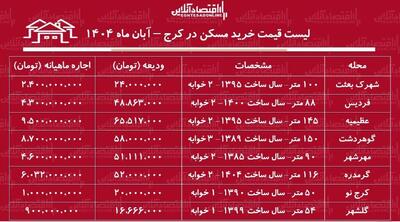  لیست قیمت خرید مسکن در کرج / در کدام مناطق کرج با کمتر از ۱ میلیارد تومان می‌توان خانه خرید؟ + جدول آبان ماه ۱۴۰۴