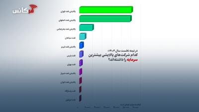  شرکت‌های پالایشی پاسارگاد و ایرانول در سقوط آزاد سرمایه؛ هشدار برای آینده تاریک با مدیریت ضعیف!