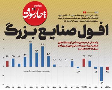  چارسوق: شاخص تولید کارگاه‌های بزرگ صنعتی پس از رشدهای مستمر در دولت سیزدهم، منفی شد