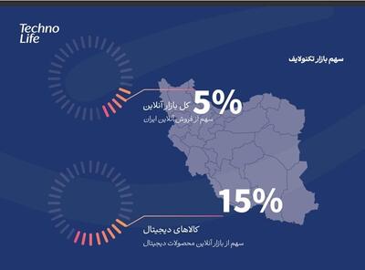 از هر 7 ایرانی یک نفر از تکنولایف خرید می‌کند