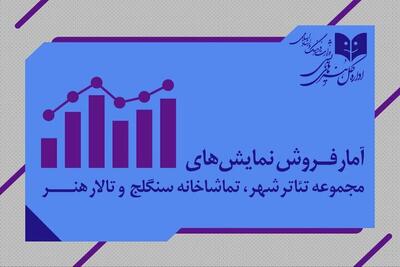  اعلام آمار فروش سالن‌های دولتی؛ «رامسس دوم» از ۱۰ میلیارد عبور کرد