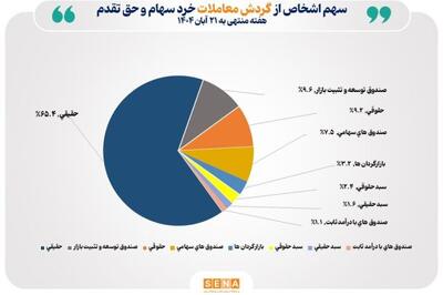  عبور تعداد سهام‌داران فعال بورس از ۴۵۲ هزار کد در هفته گذشته