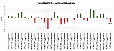  چرخش ضربتی بازارها