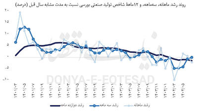  خزان تولید صنعتی در مهر