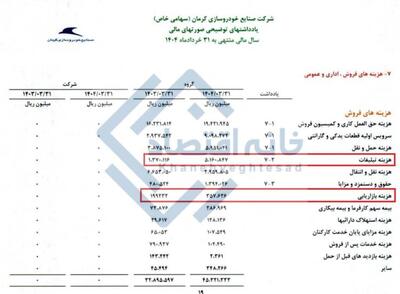  هزینه ۵۵۲ میلیارد تومانی خودروساز کرمانی برای تبلیغات