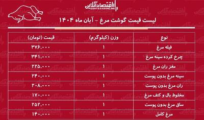  قیمت جدید گوشت مرغ امروز ۲۴ آبان ۱۴۰۴ / سینه و ران مرغ کیلویی چند شد؟ + جدول