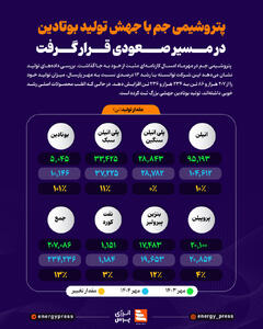  پتروشیمی جم با جهش تولید بوتادین در مسیر صعودی قرار گرفت +اینفوگرافیک