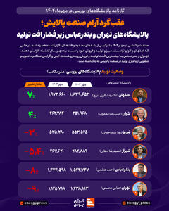  عقب‌گرد آرام صنعت پالایش؛ پالایشگاه‌های تهران و بندرعباس زیر فشار افت تولید