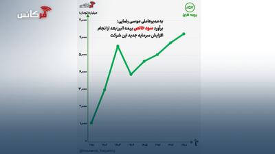  به مدیرعاملی موسی رضایی؛ برآورد سود خالص بیمه البرز بعد از انجام افزایش سرمایه جدید این شرکت + نمودار