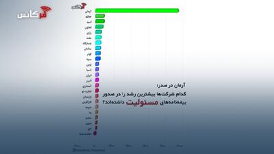  مدیریت مجید قلی‌پور و جرقه در بازار؛ رشد چشمگیر بیمه آرمان در صدور بیمه مسئولیت