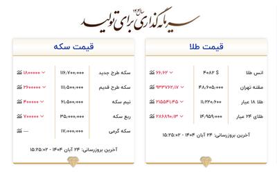 ریزش قیمت ها در بازار طلا و سکه/ بازگشت سکه به کانال ۱۱۶ میلیون تومانی - سلام نو