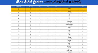  درخشش استان اصفهان در دومین مسابقات ملی مهارت ایران
