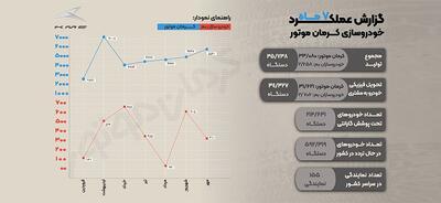  کرمان‌موتور به جایگاه سومین خودروساز بزرگ ایران رسید؛ صعود در میانه ناترازی و چالش‌های صنعتی