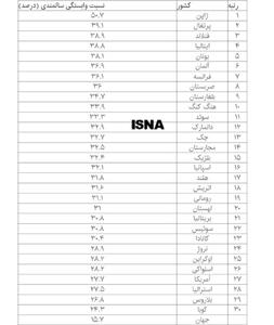  کدام کشورها نیروی کار بیشتری نسبت به بازنشستگان دارند؟/ ژاپن در سالمندی رکورد زد+جدول