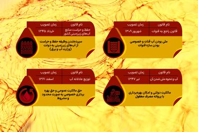  آب در هزارتوی قوانین
