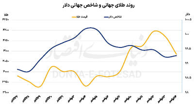  سردرگمی بازارها با سیاست پولی مبهم