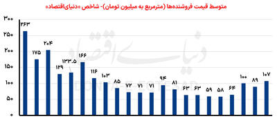  «نبض مسکن» در اولین روز هفته