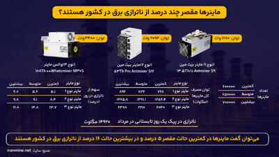  سهم ماینرها از ناترازی برق در کشور چقدر است؟