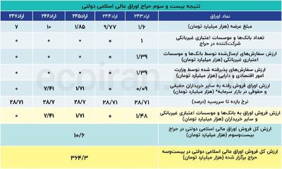  حراج کم‌رمق اوراق مالی اسلامی در هفته بیست و سوم