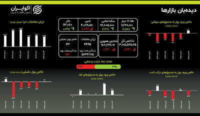  استقبال از طلا در روزهای منفی