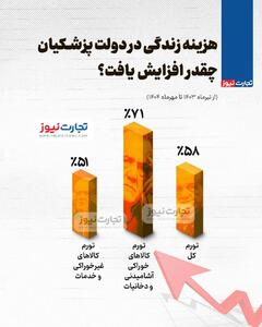  نرخ تورم در دولت پزشکیان؛ افزایش ۷۱ درصدی قیمت کالاهای خوراکی در ۱۵ ماه!