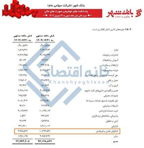  مورد عجیب در بانک شهر/ ۱۰۰۰ میلیارد تومان کمک نقدی و غیرنقدی در ۶ ماه