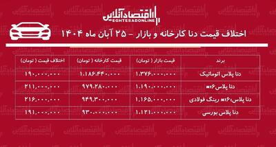  اختلاف قیمت کارخانه و بازار دنا پلاس / معامله دنا پلاس چقدر سود دارد؟ + جدول آبان ۱۴۰۴